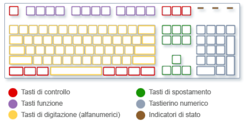 Schema tastiera